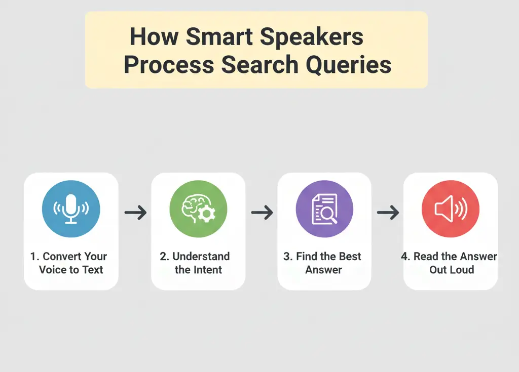 how smart speakers process quiries